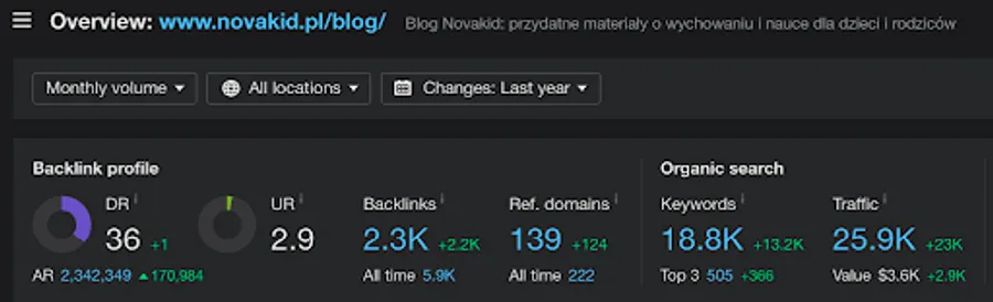 Panel Ahrefs pokazujący profil linków zwrotnych i wzrost ruchu organicznego bloga Novakid