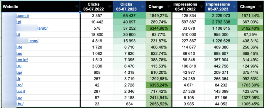 Tabela porównawcza kliknięć i wyświetleń na 15 domenach regionalnych Novakid, rok do roku